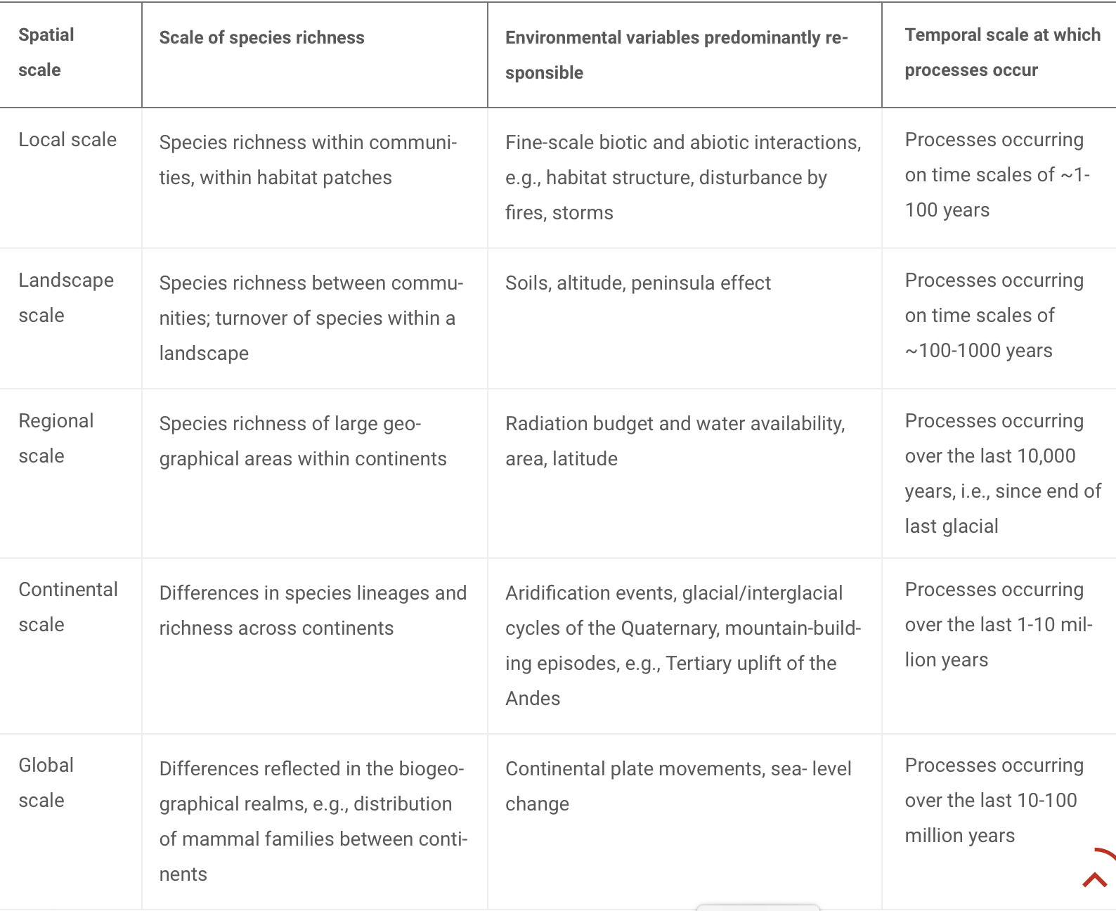 <ul><li><p>Local scale - species interactions - big importance </p></li><li><p>Landscape scale - landscape configuration e.g. connected corridors etc </p></li><li><p>Global scale - climate, biogeography etc </p></li><li><p>diagram - Willis and Whittaker, 2002</p></li></ul><p></p>