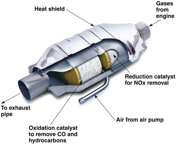 <p>Catalysts in the converter promote chemical reactions that change pollutants to less harmful gases</p><p></p>
