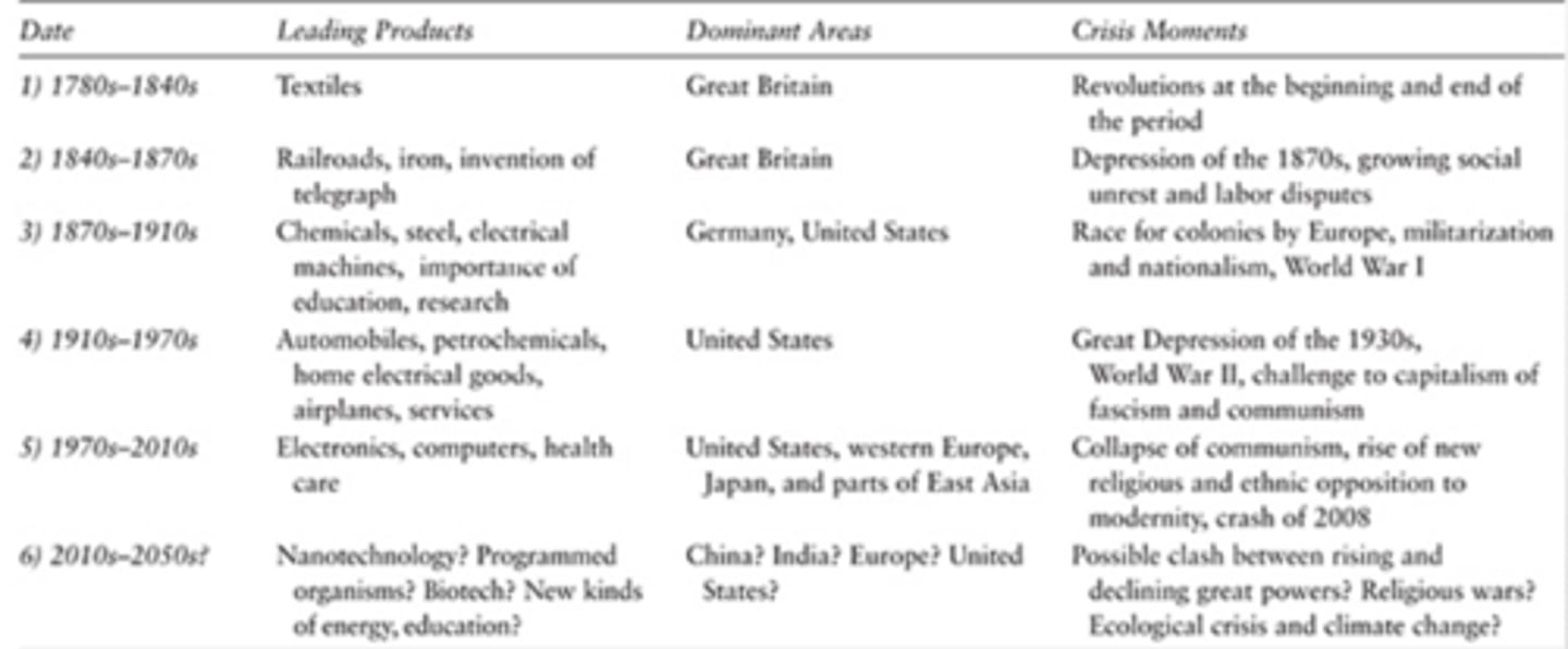 <p>The recurring, cyclical patterns of boom-and-bust in capitalist economies, encompassing stages of crisis, stagnation, average prosperity, and boom</p>
