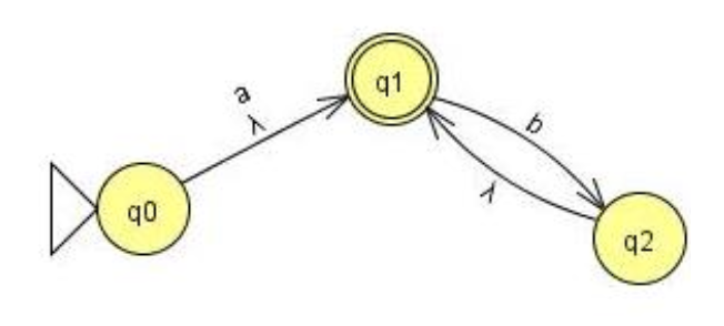 Dado el siguiente Autómata Finito, indique la opción **correcta**:

a. L(AF)=ab\*

**b. L(AF)=a+**λ**+(a+**λ**)bb***

c. L(AF)=(a+λ)bb\*

d. L(AF)=a+abb\*+bb\*