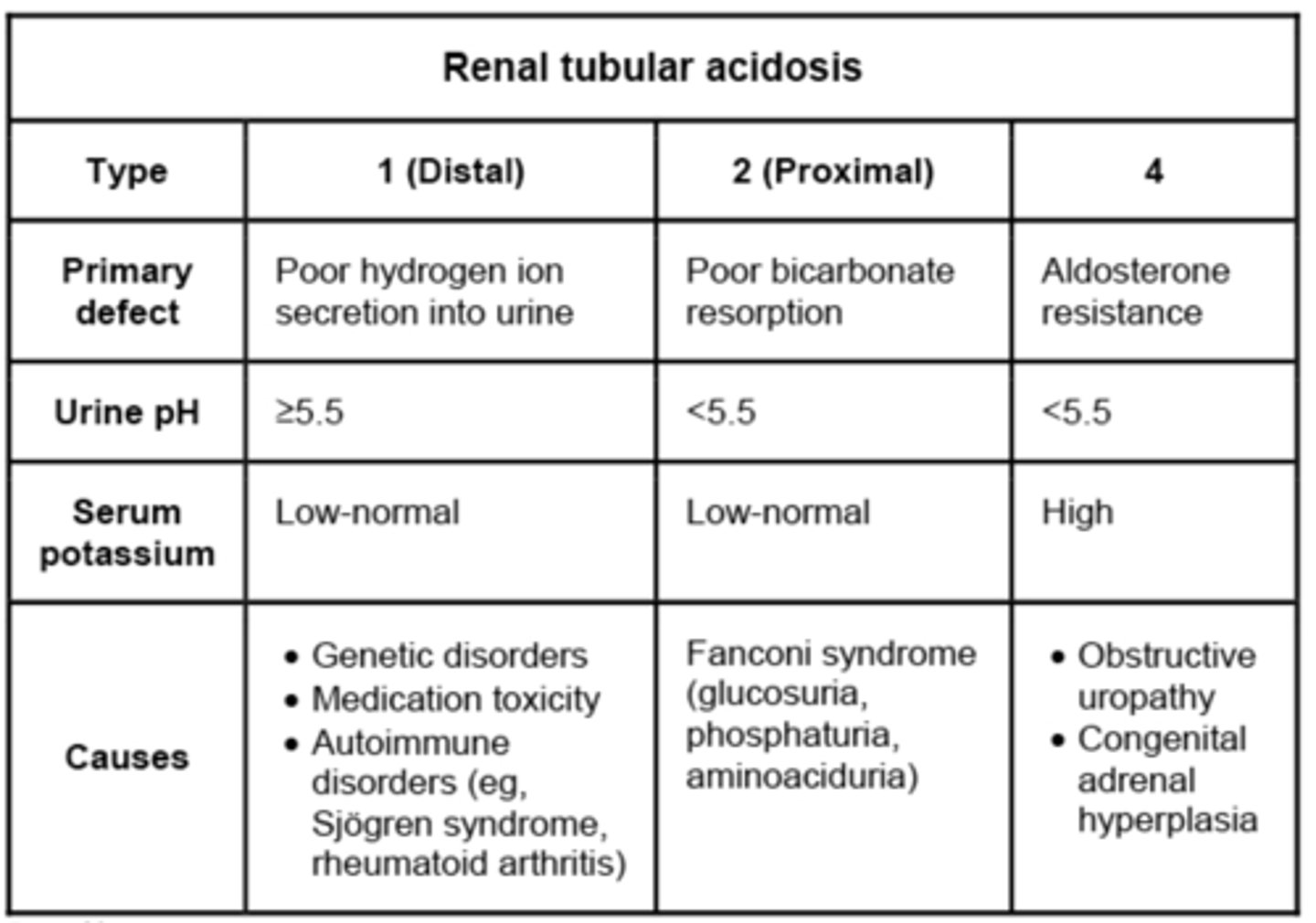 <p>type 1 Renal tubular acidosis (RTA)</p><p>- oral bicarbonate replacement</p>