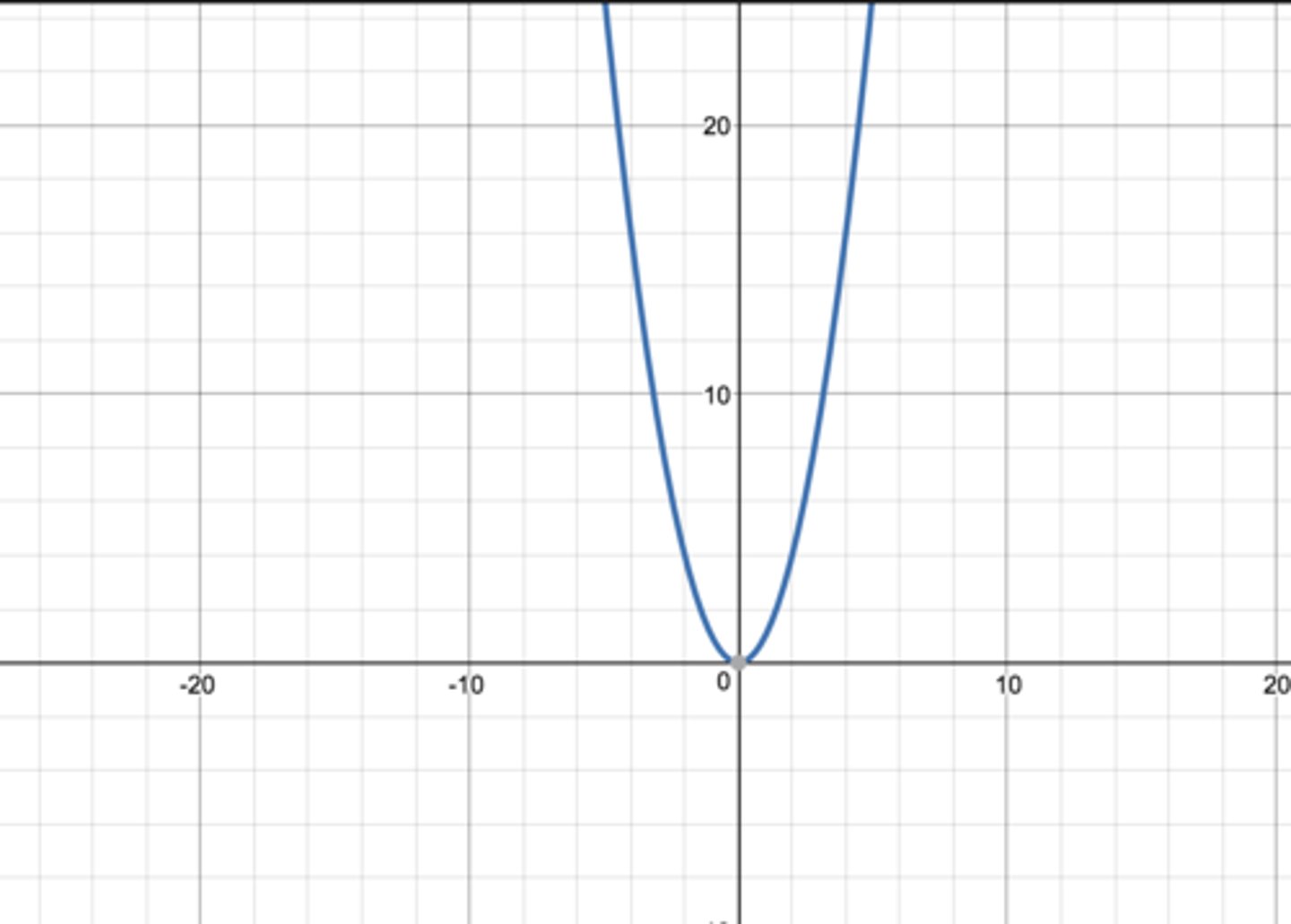 <p>Possible sample equation for this graph could be:</p>