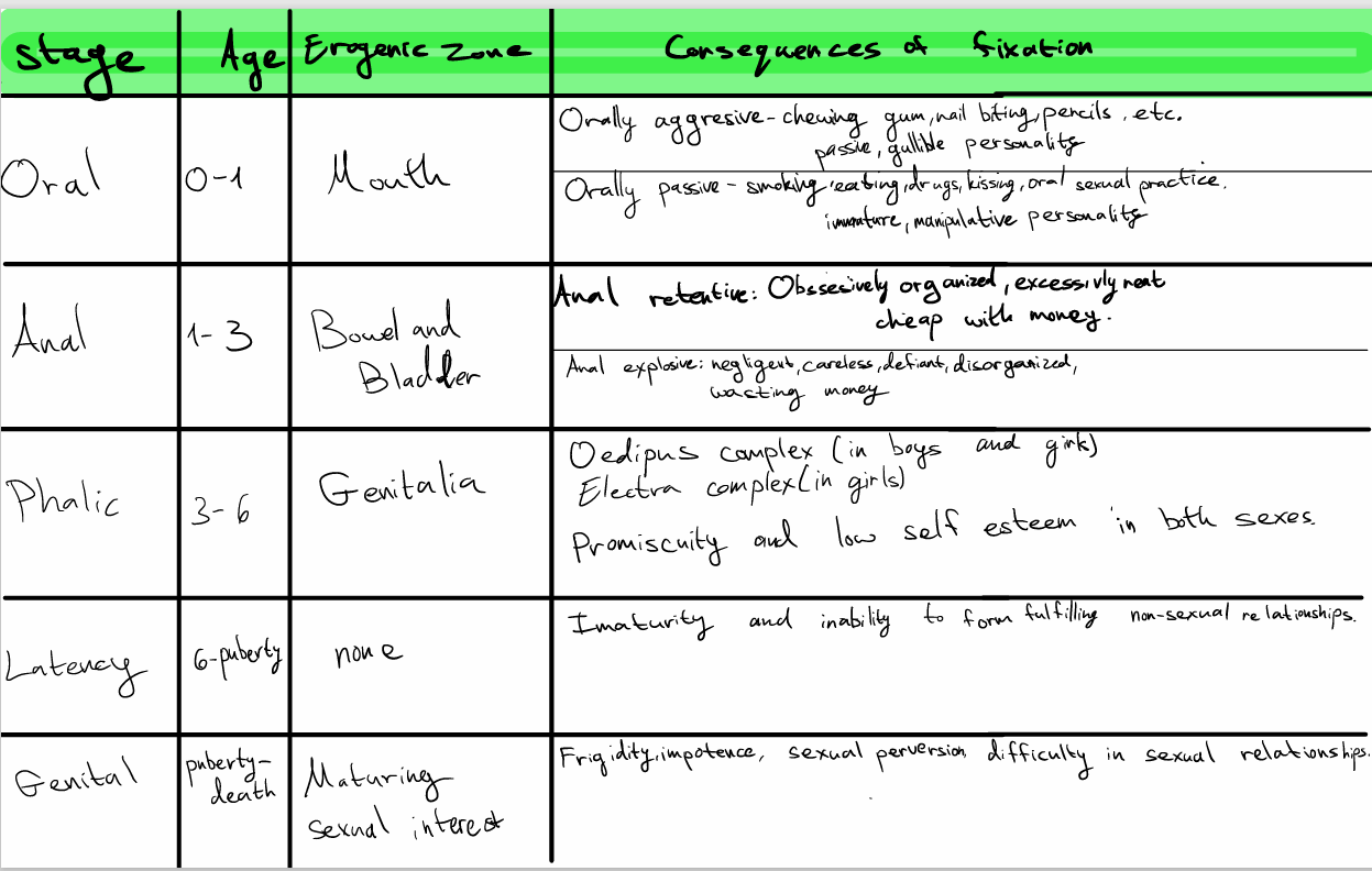<ol><li><p><strong>Oral (0–1)-</strong><br> The mouth is the erogenous zone<br>Passive/oral fixation → dependency, gullible<br>Aggressive → nail biting, chewing, sarcasm<br></p></li><li><p><strong>Anal (1–3)</strong><br> The butthole is the erogenous zone<br>Retentive → organized, stingy<br>Expulsive → messy, careless, wasteful<br></p></li><li><p><strong>Phallic (3–6)</strong><br> The Genitals are the erogenous zones<br>Oedipus/Electra complex<br>Fixation → promiscuity, low self-esteem<br></p></li><li><p><strong>Latency (6–puberty)</strong><br>Fixation →immaturity, unstable relationships<br></p></li><li><p><strong>Genital</strong><br>Mature sexuality<br>Fixation → frigidity, impotence, sexual perversion, difficulty in sexual relationships</p></li></ol><p></p>