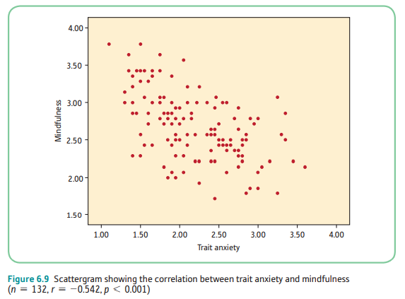 <p>What kind of correlation is this? (choices: zero, weak positive, weak negative, weak moderate positive, weak moderate negative, moderate positive, moderate negative, moderate strong positive, moderate strong negative, strong positive, strong negative, perfect positive, perfect negative)</p>