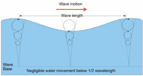 Waves produced by the energy of moving water