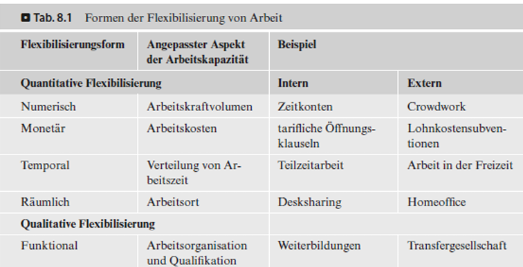 <p>Flexibilisierung von Arbeit bedeutet, dass Unternehmen verschiedene Aspekte der Arbeitskapazität gezielt anpassen können – quantitativ oder qualitativ, intern oder extern. </p><p>Quantitativ: Numerisch, Monetär, Temporal, Räumlich</p><p>Qualitativ: <strong>Inhalt und Qualität der Arbeit</strong> werden verändert</p>