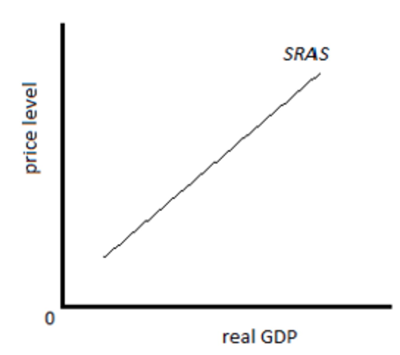 <p>Short-run aggregate supply (SRAS)</p>