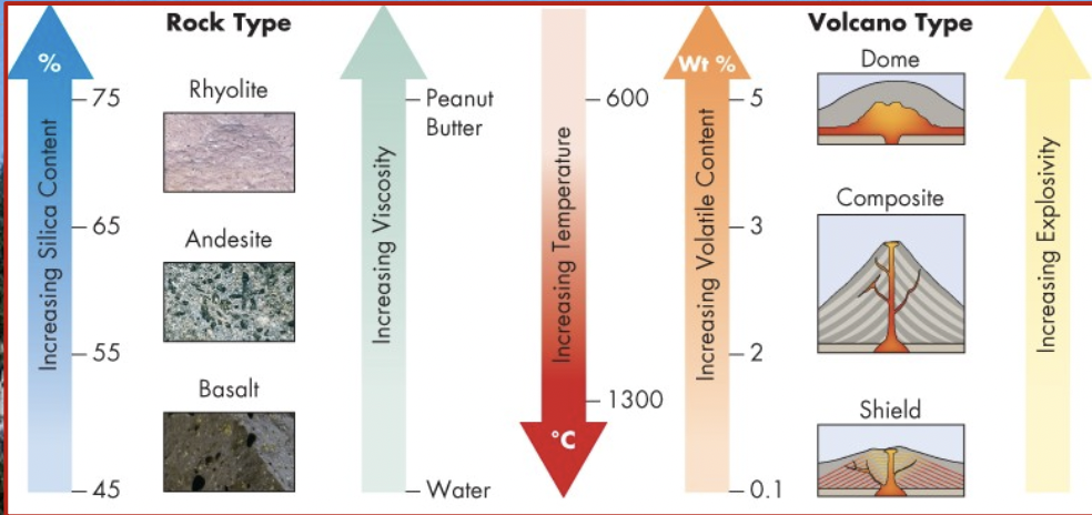 Rhyolitic and dacitic magmas

\
\
\*Basaltic and andesitic magmas produce eruptions that tend to flow rather than explode