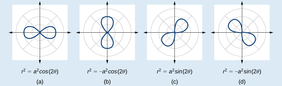 <p>r = a²sinθ or a²cosθ</p>