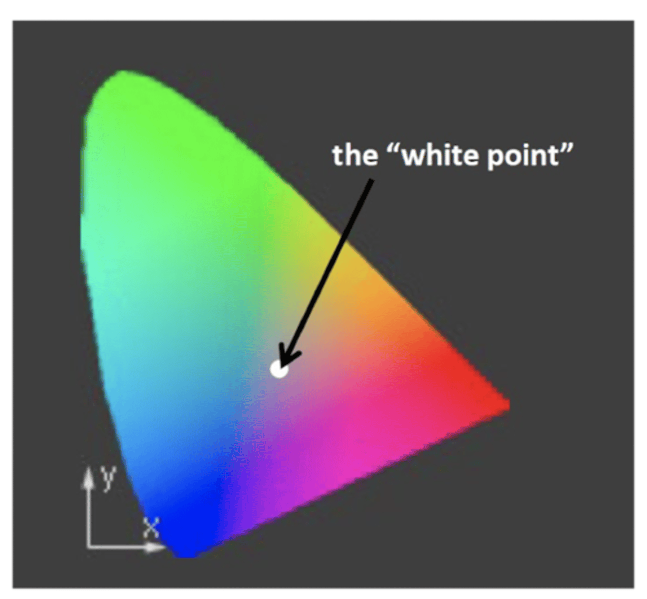 <p>mathematical modeling of 3 cone action spectra, useful to understand color matching and color vision defects</p>