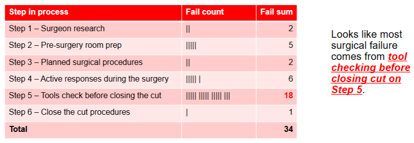 <p>• Core problem: Surgical failure</p><p>• Make a checksheet:</p>