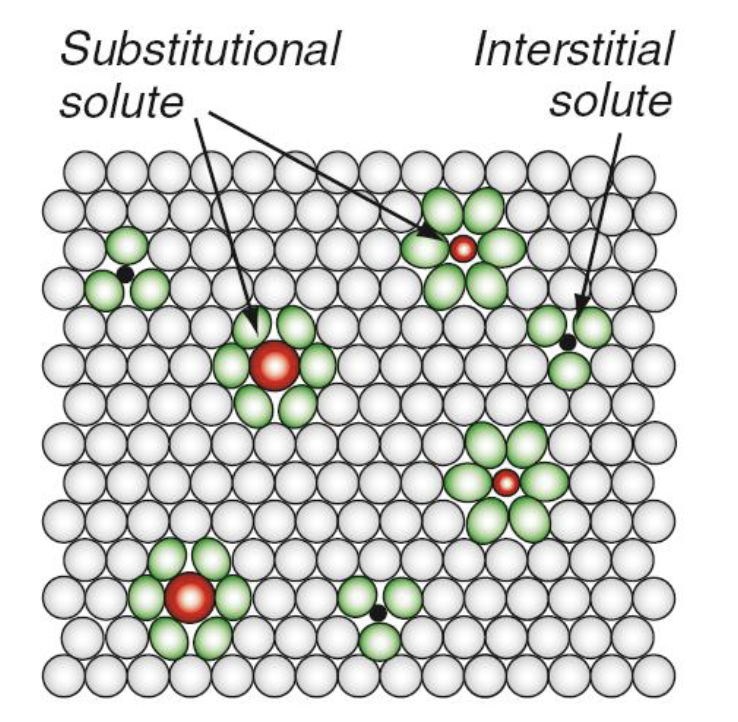 <p>Substitionell fast lösning är att inlösta atomer ersätter värdatomerna.<br>Interstitiell fast lösning är att inlösta atomer tar plats i utrymmen eller “mellanrum” mellan värdatomerna</p><p>Inlösta atomerna har sällan/aldrig samma storlek som värdatomerna, så det omgivande atomgittret blir påverkat, eftersom atomerna knuffas utåt. Det finns inga absolut rena metaller. </p>