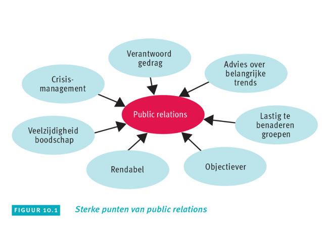 <ul><li><p>Lastige doelgroepen = opinieleiders: politiek, financiële wereld, …</p></li><li><p>Bedrijven adviseren over belangrijke trends</p></li><li><p>Draagt bij aan imago en reputatie van de organisatie</p></li><li><p>Begeleiden door crisissituaties</p></li><li><p>Rendabel want aandacht van de pers is gratis</p></li><li><p>Objectief en geloofwaardig</p></li></ul>