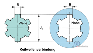 <p><span>•Formschlüssige Verbindungen entstehen, wenn zwei Bauteile durch Ihre Form miteinander verbunden werden. Dadurch kann z.B. eine Welle ein Drehmoment auf eine Nabe übertragen.</span></p><p></p>