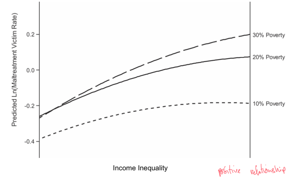 <p>The bigger the income gap the bigger the maltreatment victimization rate (positive gradient) and the stronger the relation.</p>