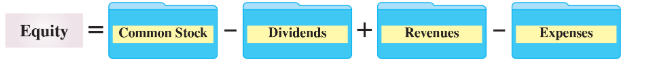 <p>Owner’s claim on a company’s assets is called equity, stockholders’ equity or shareholder’s equity. Equity is the owner’s residual interest in the assets of a business after subtracting liabilities. Equity is impacted by four types of accounts.</p>