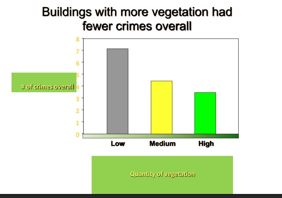 <p>Buildings with more vegetation had fewer crimes overall</p>
