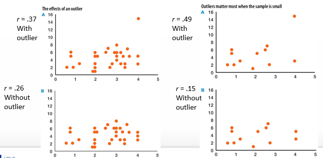 <p>Correlation including the outlier will be inflated, higher than without outlier</p><p>Problem worse with small samples</p>