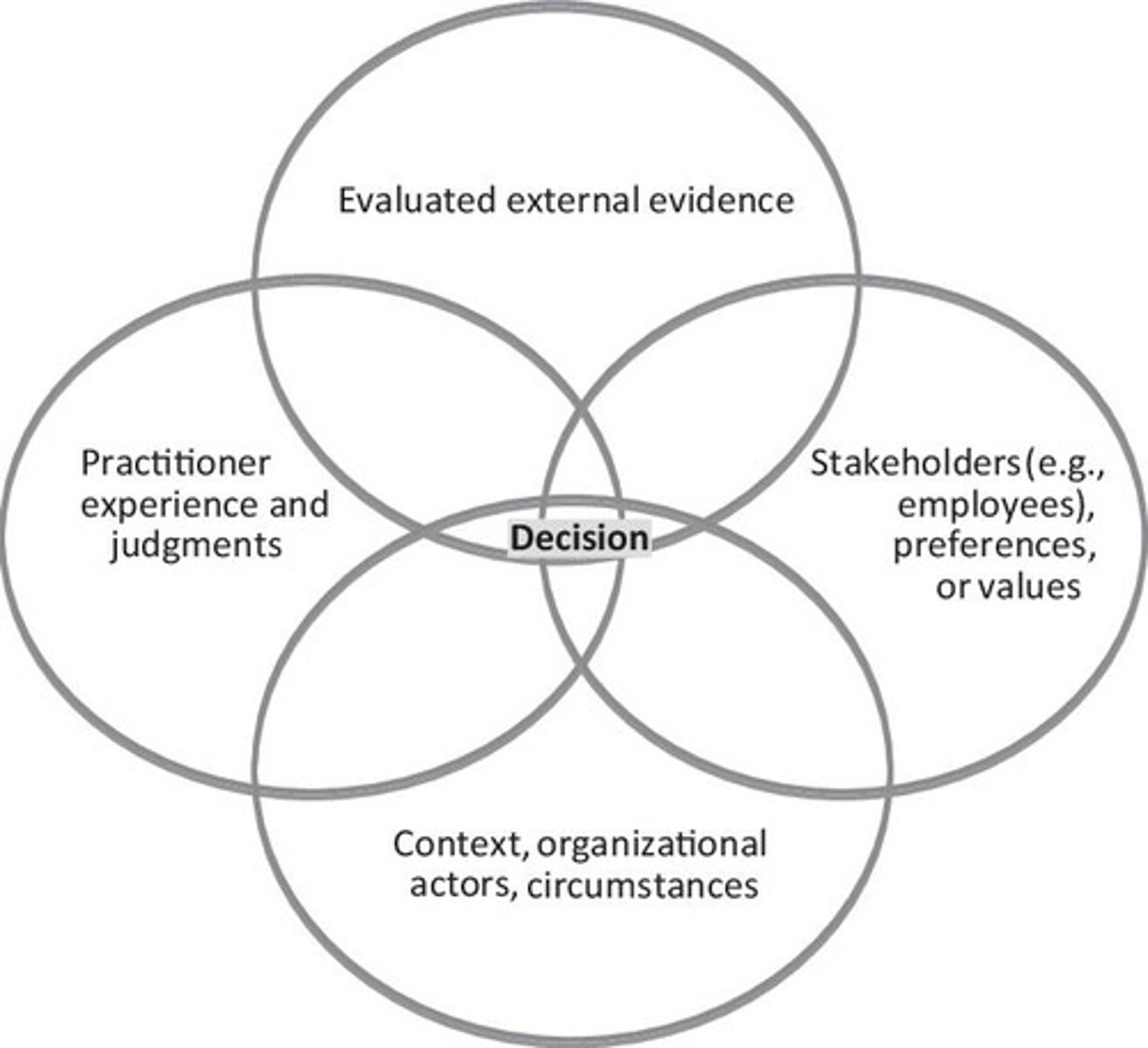 <p>Organizational practices based on scientific evidence to increase predictability and success.</p>