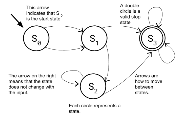 <p>Finite State Machine</p>