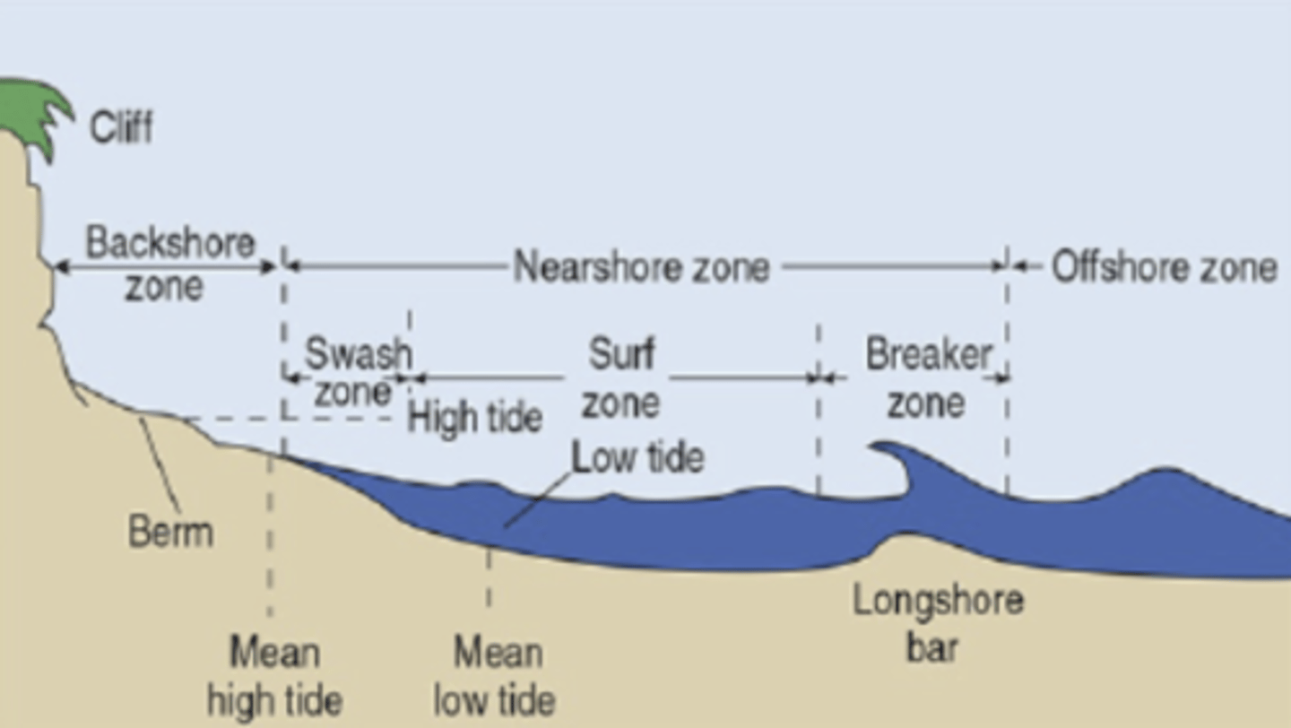 <p>The area beyond the influence of waves.</p>