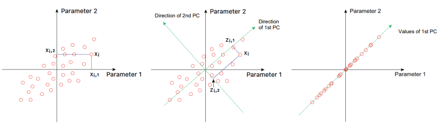 <p>Principial Component Analysis</p>