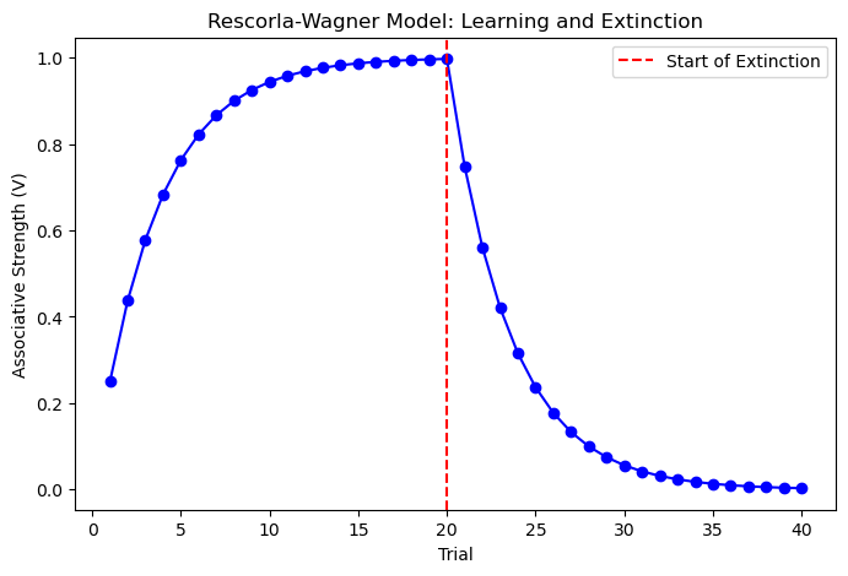 <p>If the US is now presented on its own, the associative strength decreases and the association is eventually “unlearned”</p>