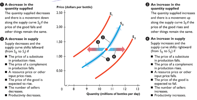 <p><strong>Related Goods: </strong></p><p>Substitutes: Move in opposite direction; supply decrease when substitute price rises</p><p>Complement: Move together: Supply increases if price of complement rises<br><strong>Other Inputs: </strong>Price of a resource/input used to produce a good; more it costs, less supply<br><strong>Taxes</strong>: Taxes lower supply, subsidies increase supply</p><p><strong>Technology: </strong>Better technology means more supply<br><strong>Expectations: </strong>An expected higher price means more supply<br><strong>Number of Sellers: </strong>More sellers = More supply</p>