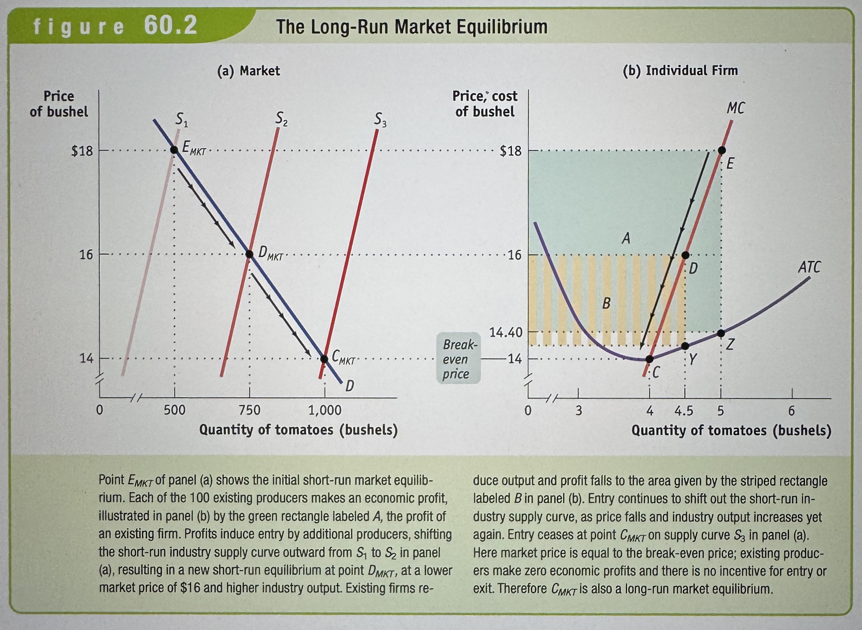 <p>When the quantity supplied equals, the quantity demanded, given that sufficient time has elapsed for entry into and exit from the industry to occur. </p>