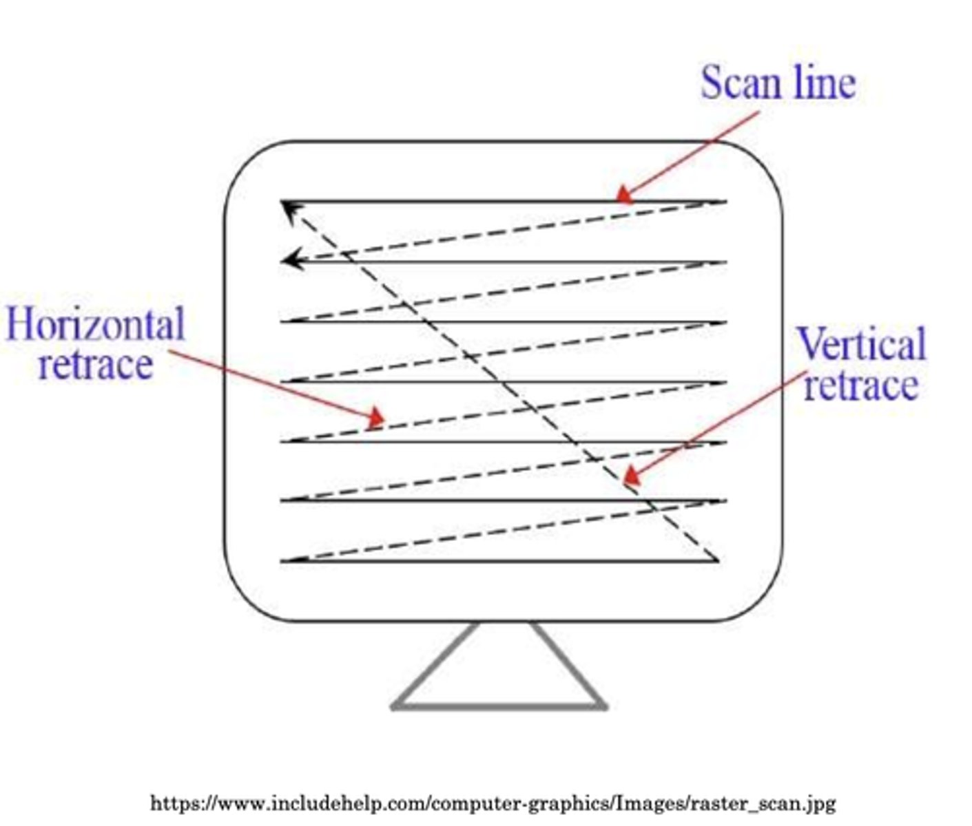 <p>File format for storing/displaying digital images</p><p>Size is dependent on dimensions</p><p>Determines number of pixels in display</p><p>Works from top left to right, then bottom left to right</p>
