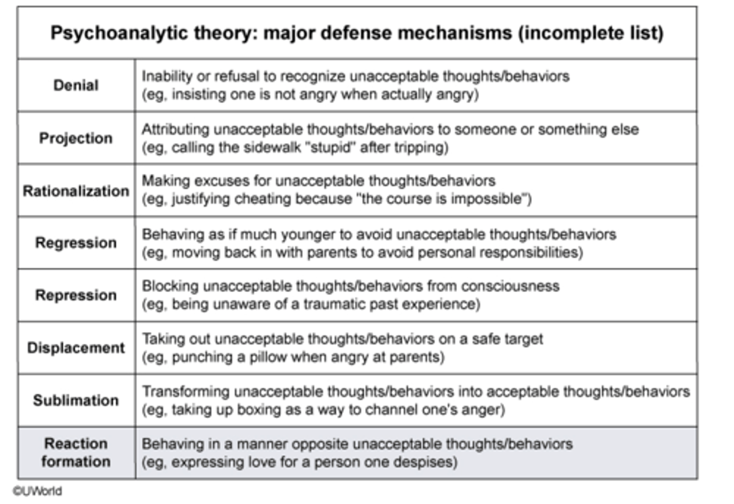 <p><strong>B. Reaction Formation</strong></p><p></p><p><span class="bgB">displacement</span> is taking out unacceptable thoughts/behaviors on a safe target (ex. punching a pillow when angry at parents)</p>