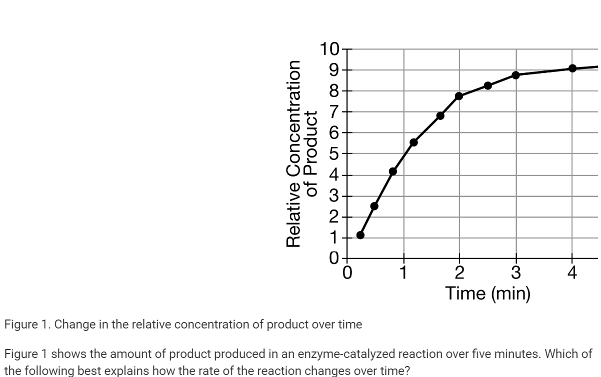 <p></p><ul><li><p><strong>A: </strong><span>The rate increases because more products are made over time.</span></p><p></p></li><li><p><strong>B: </strong><span>The rate increases because the ratio of product to substrate increases.</span></p><p></p></li><li><p><strong>C: </strong>T<span>he rate decreases because the ratio of product to substrate increases.</span></p><p></p></li><li><p><strong>D: </strong><span>The rate decreases because the enzyme is used up as the reaction progresses.</span></p></li></ul><p></p>