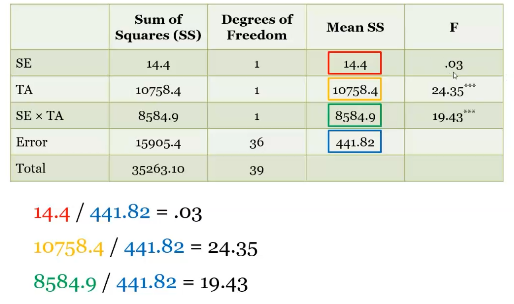 <p>Mean ss: Divide Across </p><p>F: Divide each ss by the error term</p>