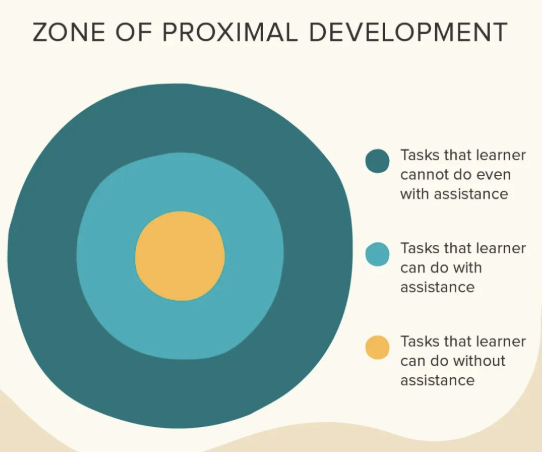 <p>______ allows children to get comfortable with playing before a new challenge is added/increased </p><ul><li><p>challenge point </p></li></ul><p></p>