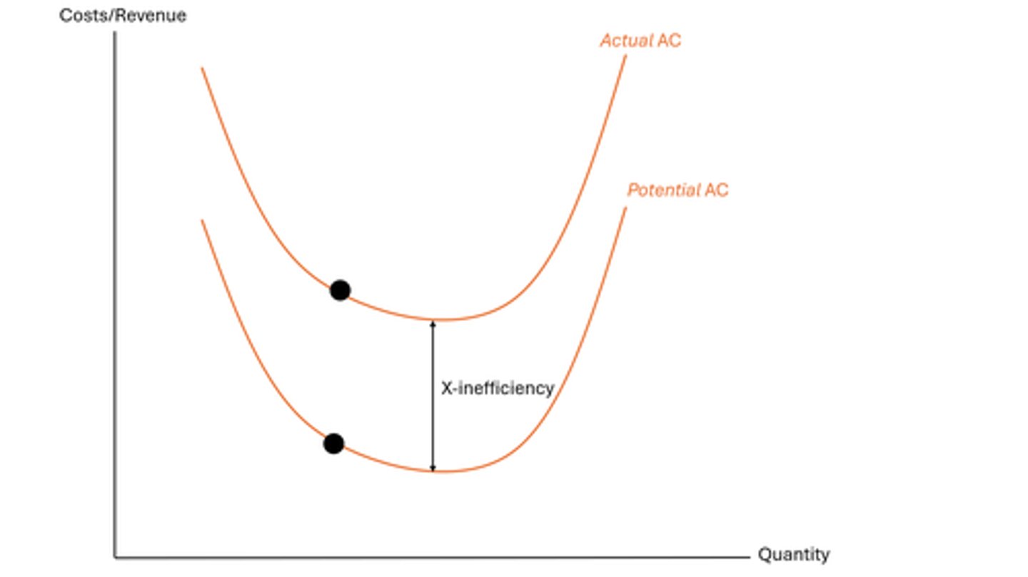 <p>- X-inefficiency occurs when a business uses more inputs than necessary for a given level of output</p><p>- it occurs when a firm lacks the incentive to control costs</p><p>- so average cost of production is higher than necessary</p><p>- any point that is not on the potential AC curve is X-inefficient</p><p>- the difference between the two points is the x-inefficiency</p>