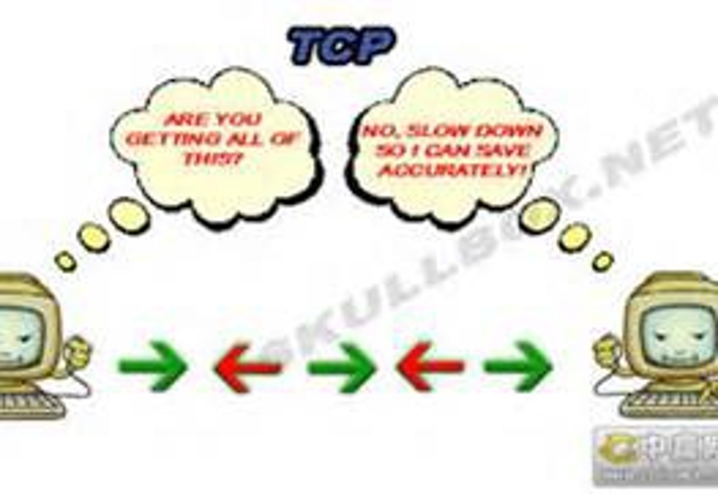 <p>A protocol for sending packets that does error-checking to ensure all packets are received and properly ordered</p>