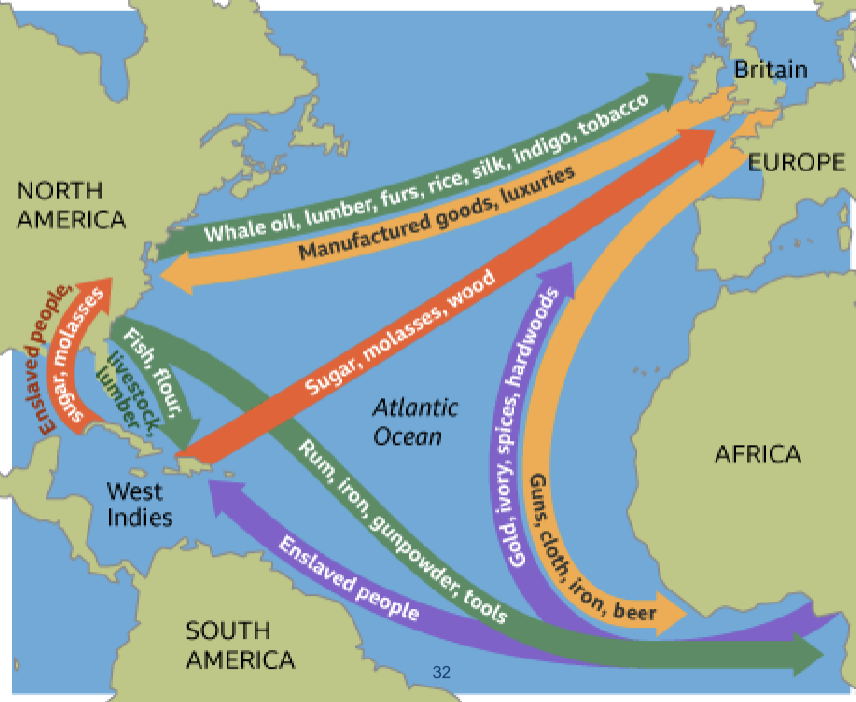 <ul><li><p>enslaved Africans captured and sold along the Atlantic coast of Africa. then forcibly transported to the Americas (the middle Passage)</p></li><li><p>in the Americas, they were forced to work on plantation producing raw and refined sugar, as well as rum</p></li><li><p>These goods were then exported to Europe, completing the triangular trade between Africa, Americas and Europe</p></li></ul><p></p>
