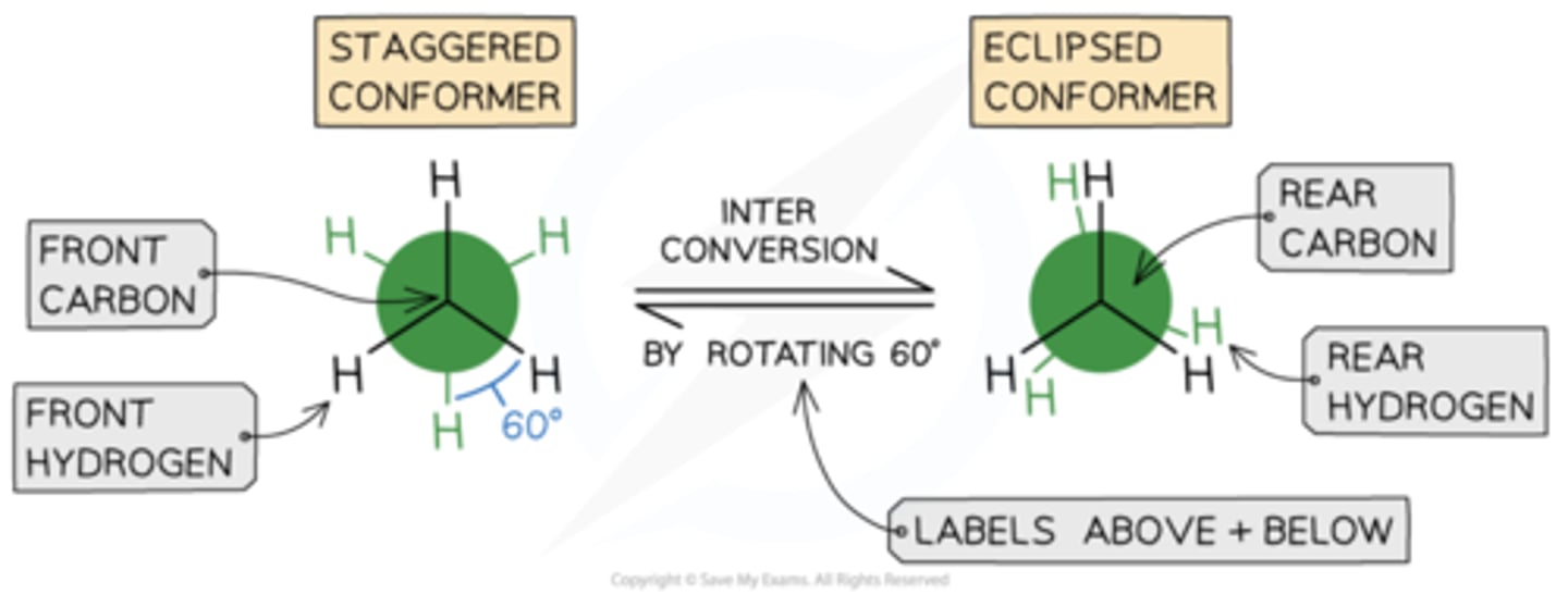 <p>The staggered conformer has angles between hydrogen atoms on adjacent carbons of 60 degrees, as shownIt is also more stable / lower energy than the eclipsed conformer because the C-H bonds are as far apart as possible to minimise the repulsion between the electrons in the C-H bonds</p><p>The eclipsed conformer has angles between hydrogen atoms on adjacent carbons of 0o, this is not shown in the diagrams so that the conformation can be seenThe eclipsed conformer is less stable / higher energy due to the repulsion between the electrons in the C-H bonds that are closer together</p><p>The free rotation that causes these conformers means that it is easy to interconvert from one conformer to the other and backThis is also the reason that it is almost impossible to isolate a single conformer</p>