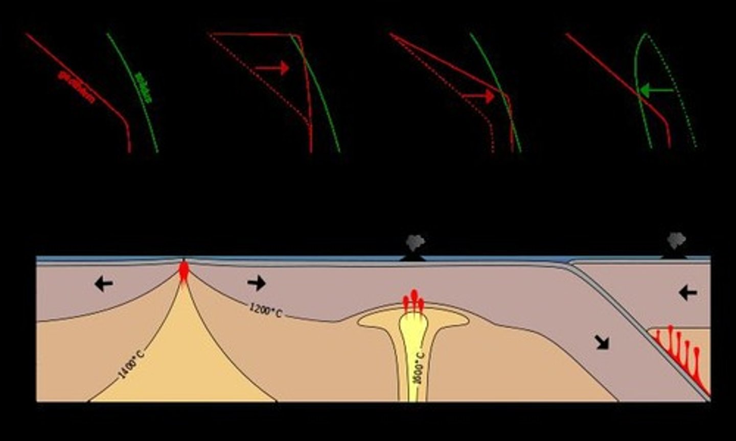 <p>Plate tectonics drives the movement and transformation of rocks between different types through geological processes.</p>