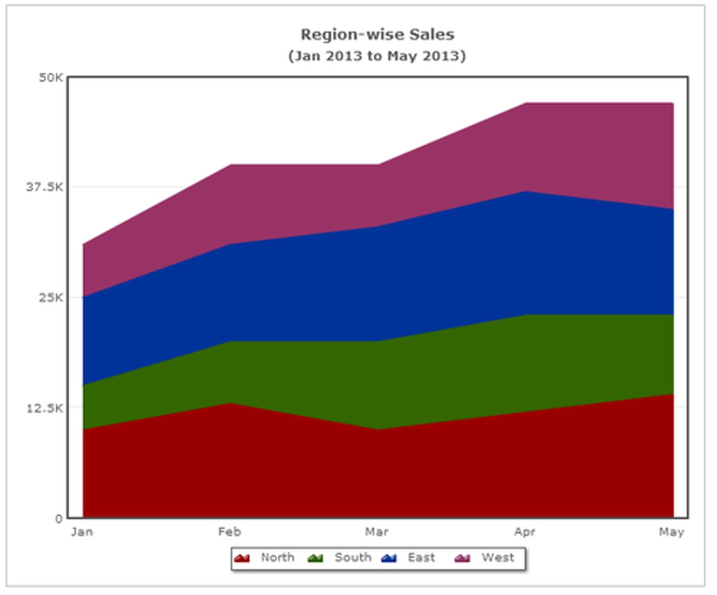<p>Similar to a line graph, an area graph is used to track changes over time for one or more groups. An area chart works well for data that both changes over time and indicates where the sum and the parts are important.</p>