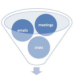 <ul><li><p>Communication that happens within organisations (Emails, newsletters, chats, meetings)</p></li><li><p>Organisations as containers where communication flows inside </p></li></ul><p></p><ul><li><p>Explanatory framework from which to understand complexities of organising </p></li><li><p>To study organisational community action = to examine and improve the fundamental social processes of organising</p></li></ul><p></p>