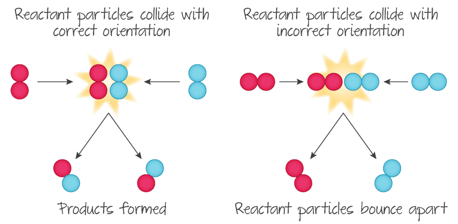 for collision theory to work, particles must…