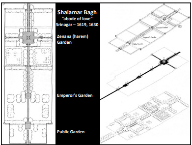 <ul><li><p><span>Belongs to king</span></p><ul><li><p><span>Garden has to fulfill public functions for the king</span></p></li><li><p><span>As the terraces go up, the amount of privacy increases&nbsp;</span></p></li></ul></li><li><p><span>Arrive at garden by boat (canal)</span></p></li><li><p><span>Terraced</span></p></li><li><p><span>Grade changes</span></p></li><li><p><span>Axis and bilateral symmetry</span></p></li><li><p><span>Khiyaban</span></p></li><li><p><span>Pavilions used as audience halls</span></p><ul><li><p><span>King would sit on chabutra</span></p></li></ul></li><li><p><span>Flower beds</span></p></li><li><p><span>Flowering trees/shade trees</span></p></li><li><p><span>Exotic animals</span></p></li><li><p><span>Series of pavilions on axis</span></p></li><li><p><span>Zenana Garden has poetry inscription, tying it to paradise/Jannah/Islam</span></p></li></ul>