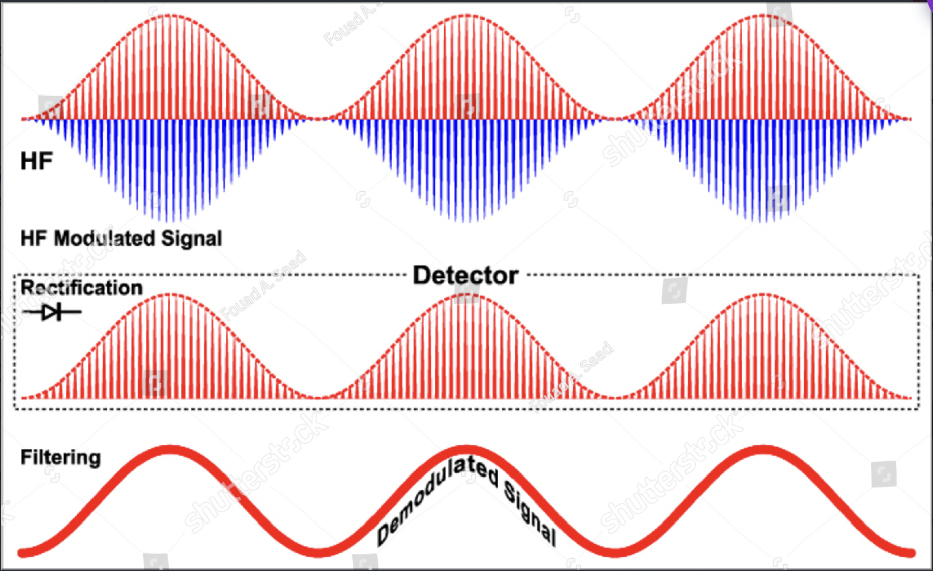 <p>What are the steps to amplitude demodulation? </p>