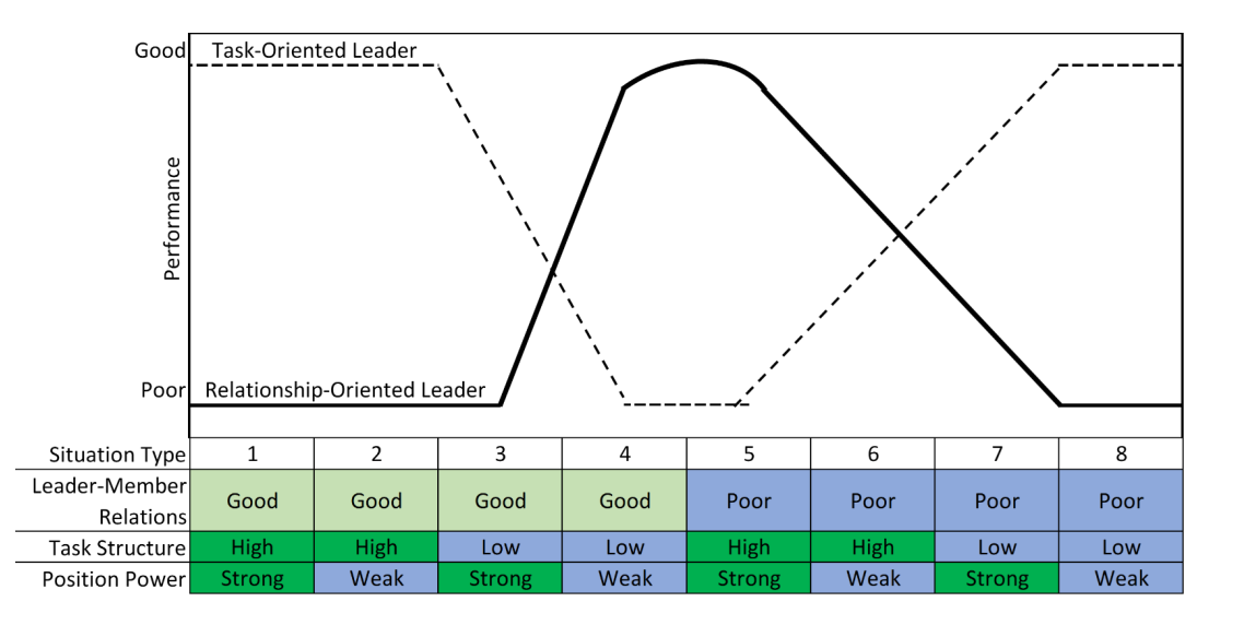 <ul><li><p>leader-member relations (good-poor)</p></li><li><p>task structure (how clear task is; high-low)</p></li><li><p>position power (strong-weak)</p></li><li><p>whether a task- or relationship-oriented leader results in the best performance, depends on the situation</p></li></ul><p></p>