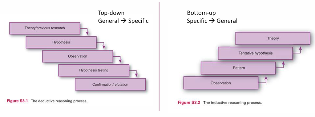 <p>general => specific</p><ol><li><p>theory/research</p></li><li><p>hypothesis</p></li><li><p>observation</p></li><li><p>hypothesis testing</p></li><li><p>confirmation/refutation</p></li></ol><p></p>