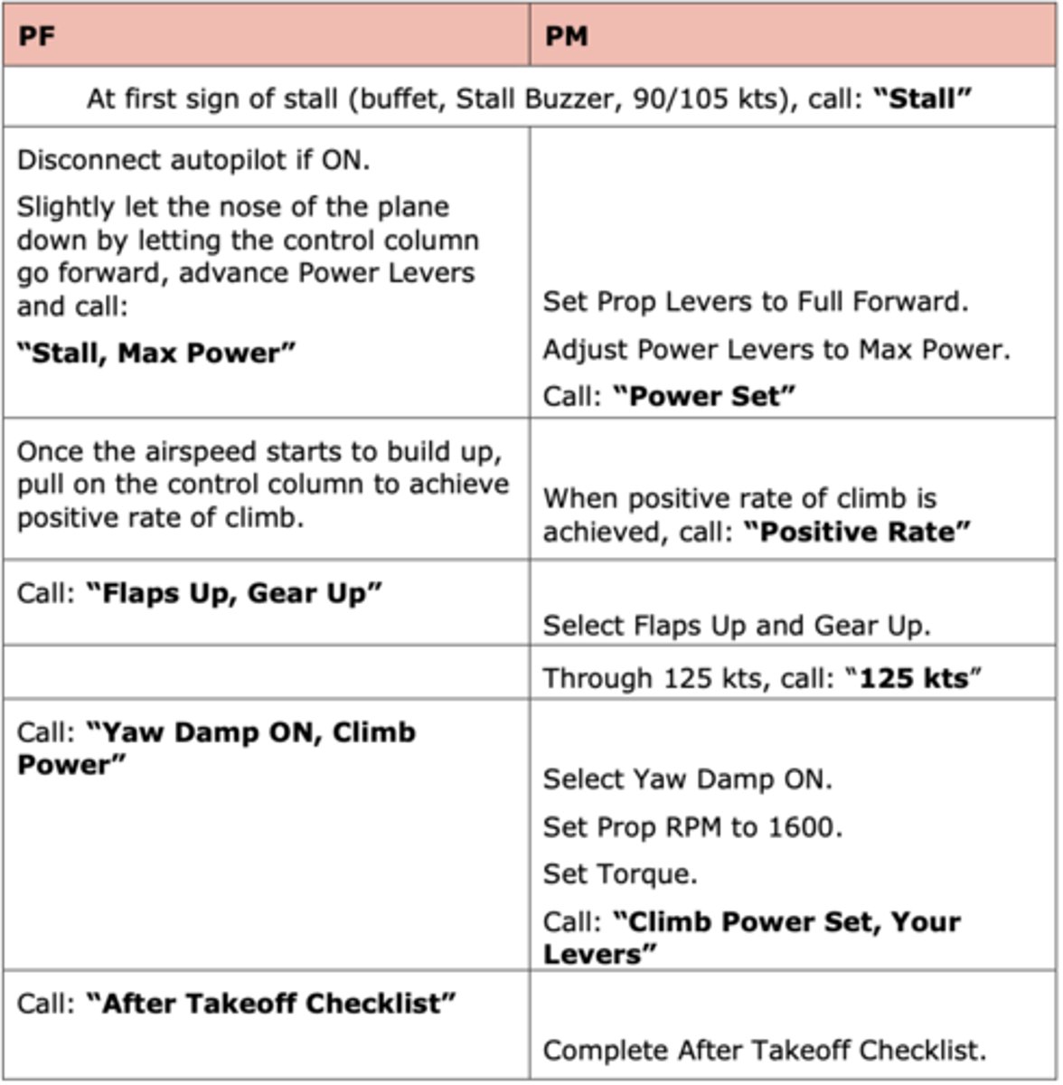 <p>1. Lower the angle of attack (pitch</p><p>down)</p><p>2. Add full power and raise the nose after the stall is "broken"</p><p>3. Establish a full power climb</p><p>4. Flaps up incrementally (if applicable)</p>