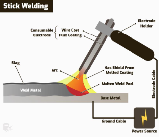 <p>uses a power source, torch and electrode.</p><ol><li><p>Power source is connected to the torch and workpiece and provides an electric current between them </p></li><li><p>Torch is loaded with an electrode</p></li><li><p>The electrode has a wire made off the desired filler material and a flux coating providing a gas shield for the weld pool. </p></li><li><p>When the power source is applied, heat between the torch and workpiece melts the electrode.</p></li><li><p>Flux melts to provide a gas shield for the weld pool</p></li><li><p>flux cools to form slag (non ferrous by product of weld pool that must be removed</p></li></ol><p></p>
