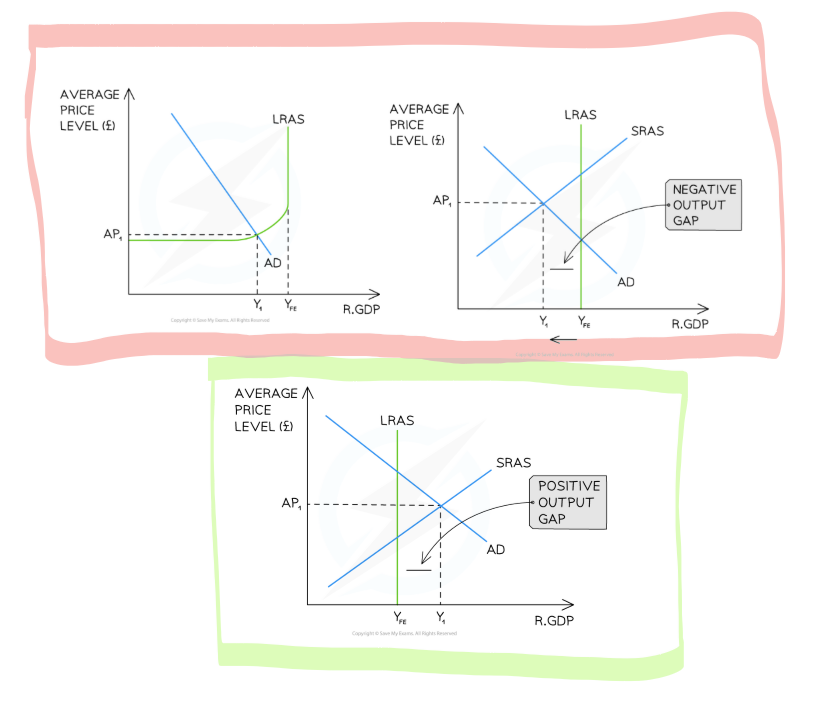 <p><span style="color: green">real GDP <strong>greater </strong>than potential</span><br>- rapid <u>inflation</u></p><p></p><p><span style="color: red">real GDP <strong>less </strong>than potential</span><br>- spare <u>capacity</u> (unemployment)<br>- slowdown in <u>growth</u></p>