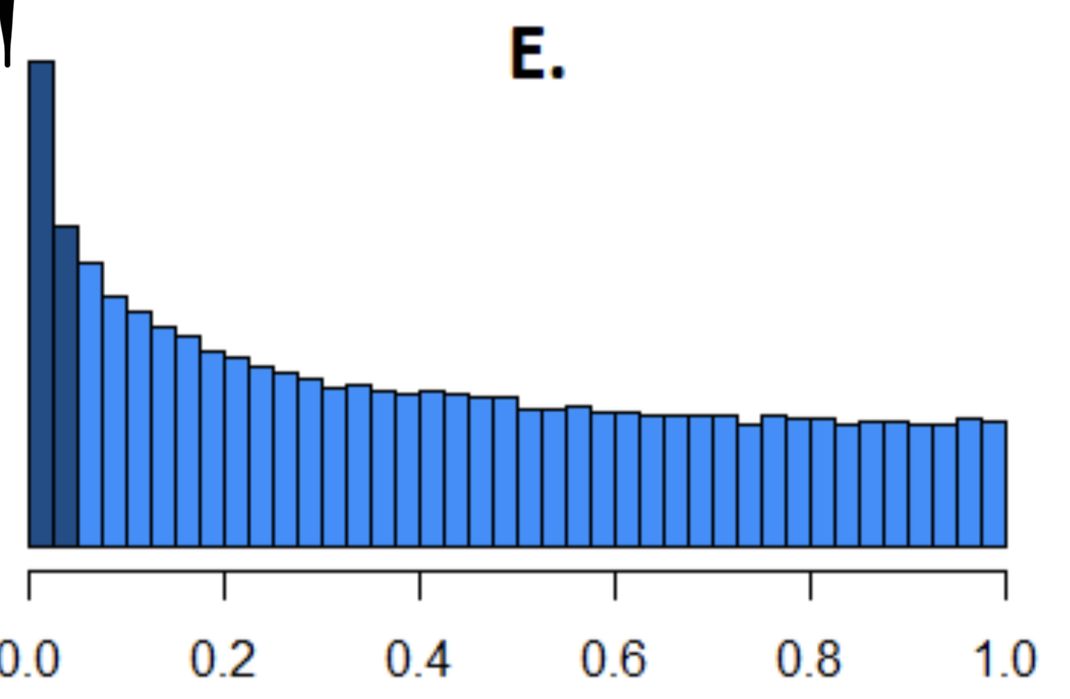 This shows a distribution of p values for different values of power. What is a predicted value of power for plot E? Should the value of power for this plot be larger or smaller or in the middle?
